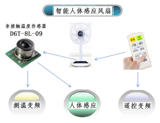 夏天太熱怎么過？用人體感應(yīng)智能溫控風(fēng)扇就對(duì)了