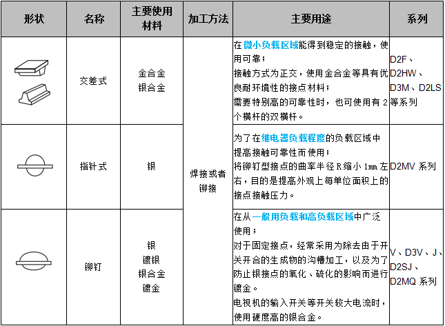 關于歐姆龍微動開關接點結構，你了解多少？